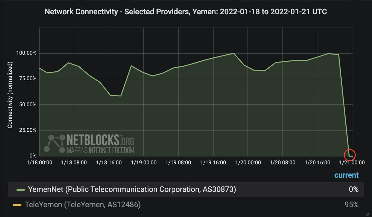 Warningwarning Confirmed: Yemen is in the midst of a nation-scale Internet blackout following airstrike on telecom building in Hudaydah; real-time network data show collapse of connectivity on leading provider; incident ongoing chart_with_downwards_trend