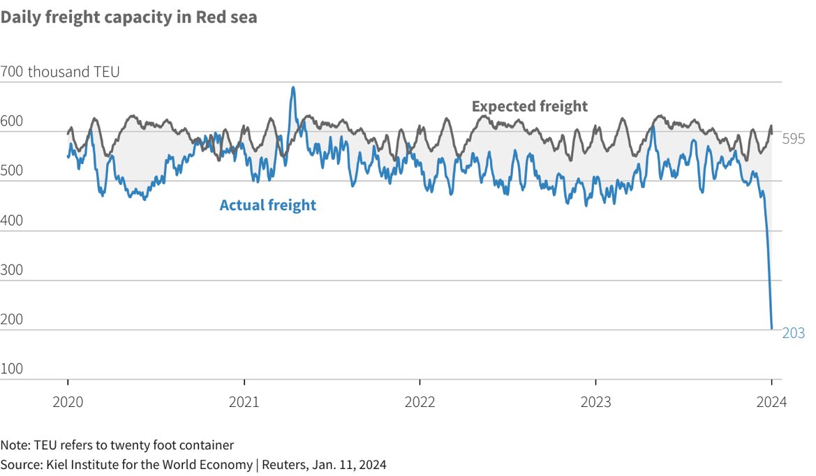 Freight container volumes through Red sea region have fallen by around 65% from expected values